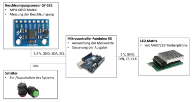 Abb. 2: Funktionaler Systementwurf