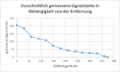 Diagramm 3: Durchschnittsfunktion der statischen Versuche