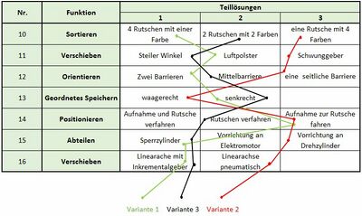 Morphologischer Kasten zur Findung einer Lösungsvariante