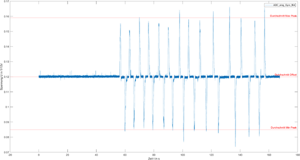 Abbildung 15: Messung ADC Eingang Drehgeschwindigkeit: Drehung 90°/1s (+: gegen den Uhrzeigersinn, -: mit dem Uhrzeigersinn)