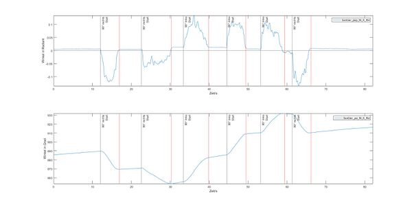 Abbildung 14: Plott der PT1 gefilterten integrierten Offsetkompression.