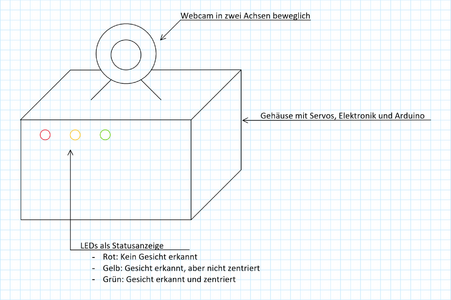 Abb. 3: Skizze des Aufbaus