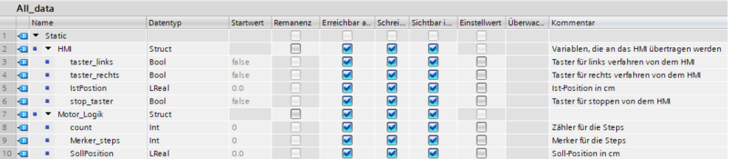 Alle Daten werden in dem Datenbaustein (kurz DB) „All_data“ gespeichert. Die Variablen werden in den Bereichen für HMI und Motor eingeteilt. Unter der Struktur „HMI“ befinden sich die Variablen, die von dem HMI kommen. Diese sind zum Beispiel die Variablen für den Taster links, rechts und Stopp. Unter der Struktur „Motor_Logik“ werden alle Variablen aufgeführt, die für die Logik des Motors intern als Variable benötigt werden. Dieses ist zum Beispiel ein Zähler (=counter), der für das Zählen der Steps benötigt wird.