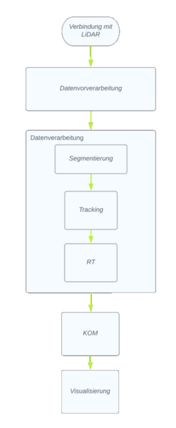 LiDAR-Programm Konzept