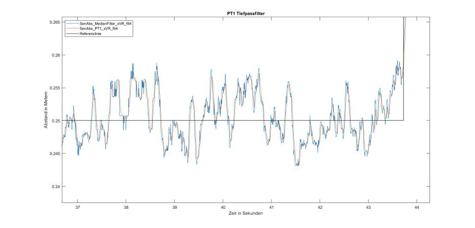 Abb. 11: Darstellung der Funktionalität des PT1 Filters über eine kürze Zeitdauer[10]