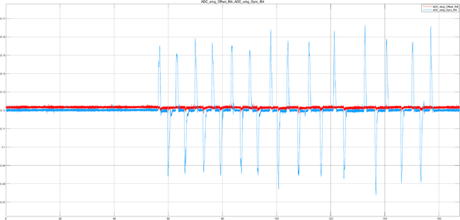 Abbildung 31: Rohdaten des Gyrosensors vor der Verarbeitung