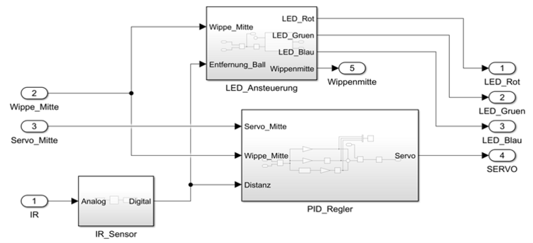 Abb. 9: Simulink Modell Einzelkomponenten [13]