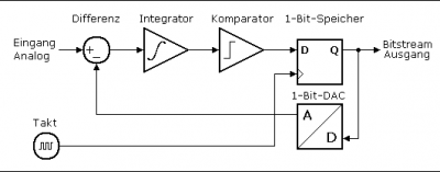 Abb.3: Sigma-Delta Wandler