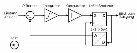 Abb.3: Sigma-Delta Wandler