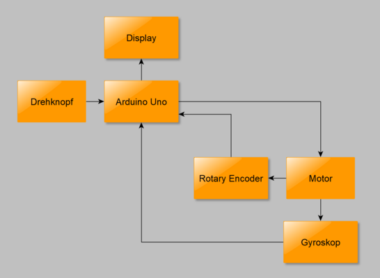 Abb.2 Funktionaler Systementwurf Signalfluss