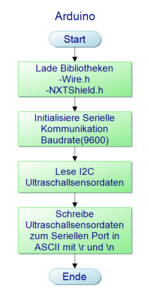 Abb.21: Arduino Code in PAP