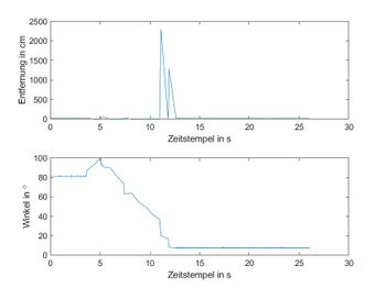 Abb. 4: Ergebnisdarstellung CNTL vs. CNTR