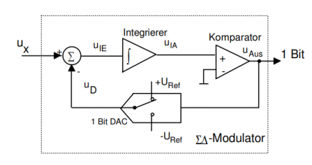 Abb.3: Sigma-Delta Wandler