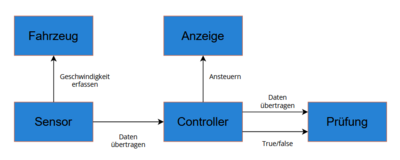 Abb. 5: Systementwurf