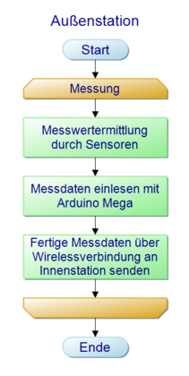 Programmablaufplan der Außenstation