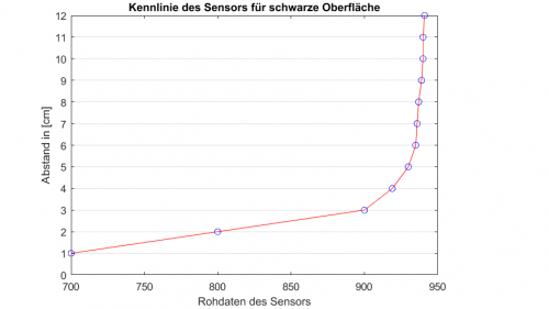 Kennlinie des Sensors für dunkele Oberfläche