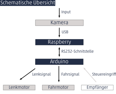 Fahrzeugübersicht