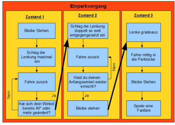 Konzeptplan für den Task: Autonomes Einparken