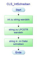 Abb. 13: Integer schreiben