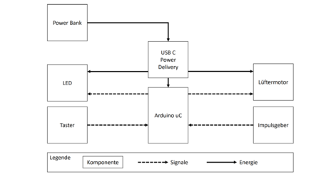 Funktionaler Systementwurf - Signalfluss