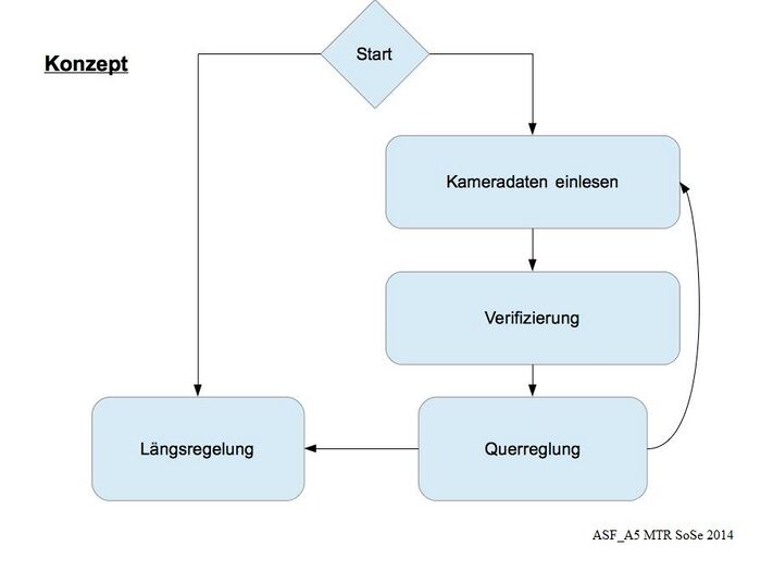 Konzept [4]