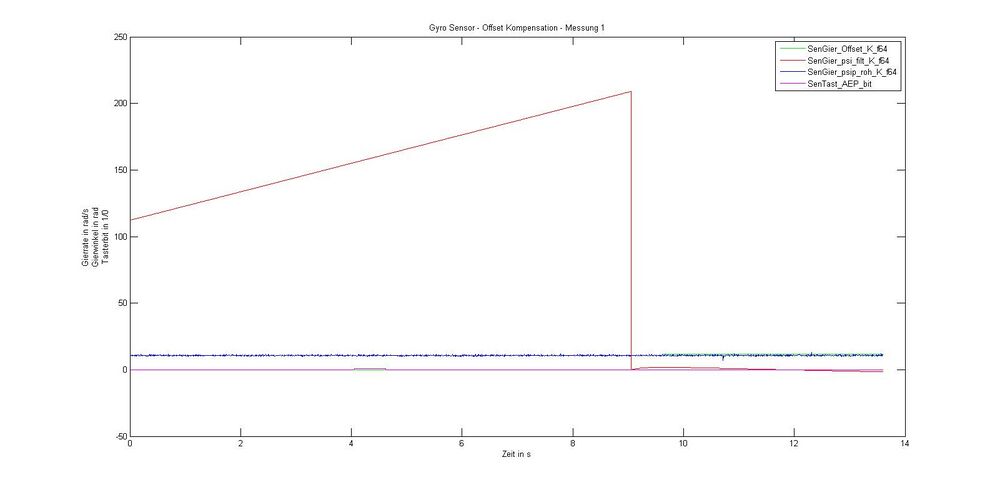 Messung 1 alle Signale in einem Plot