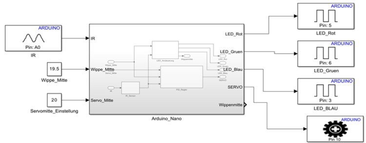 Abb. 8: Simulink Modell Gesamtsystem [12]