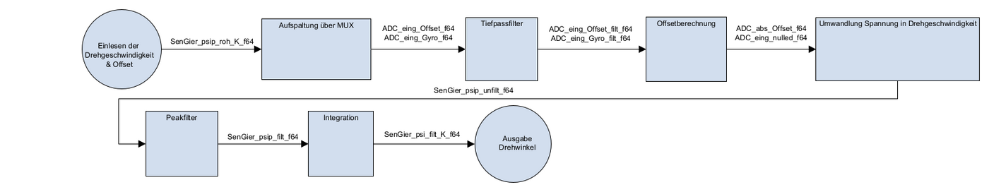 Abbildung 33: Überarbeitete Messkette des Gyrosensors