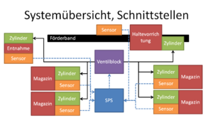 *Systemübersicht