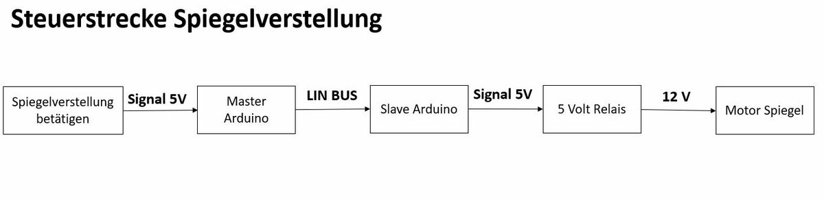 Abb.9: Steuerstrecke Spiegelverstellung