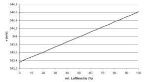 Abb.3: Schallgeschwindigkeit in Abhängigkeit zur relativen Luftfeuchte bei 20 °C