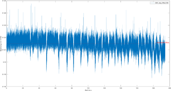 Abbildung 18: Messung ADC Eingang Offset: Drehung 90°/2s