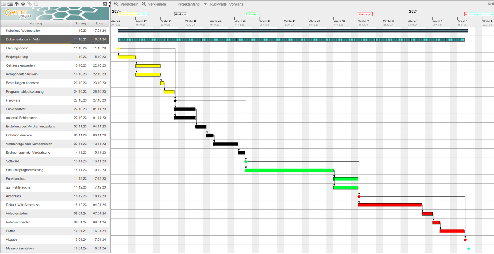 Gantchart der Projektdurchführung