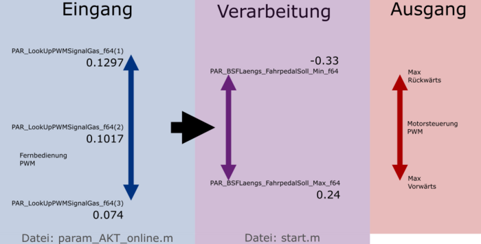 Abbildung 9: Schematische Darstellung der relevanten Parameter für die Ansteuerung des Antriebs mit der Längsregelung