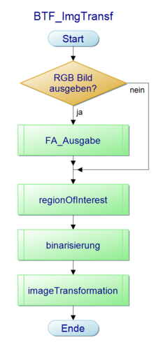 Abb. 8: BTF_ImgTransf