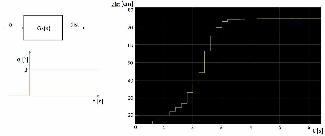 Abb. 5: Einheitssprung und Sprungantwort [5]