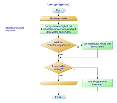 Unterprogramm Längsregelung