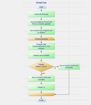 Abb.14: Abbildung des Projektablaufplans