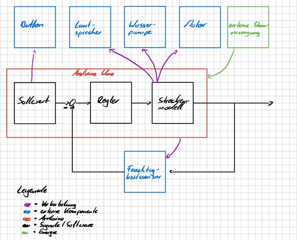 Funktionaler Systementwurf