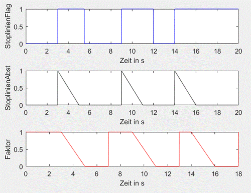 Simulationsergebnis