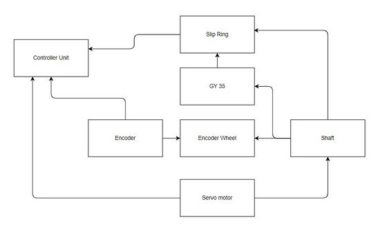 Abb. 2: Dieser Entwurf zeigt die Wechselwirkungen zwischen den Komponenten des Systems