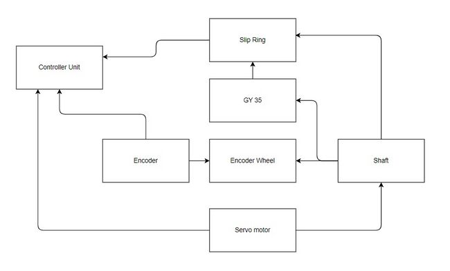 Abb. 2: Dieser Entwurf zeigt die Wechselwirkungen zwischen den Komponenten des Systems