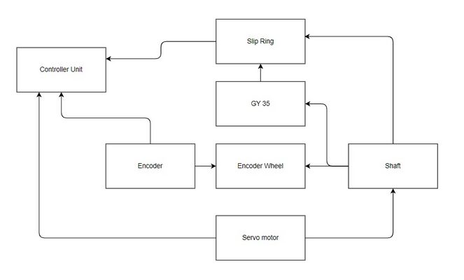 Abb. 2: Dieser Entwurf zeigt die Wechselwirkungen zwischen den Komponenten des Systems