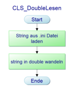 Abb. 15: Double lesen