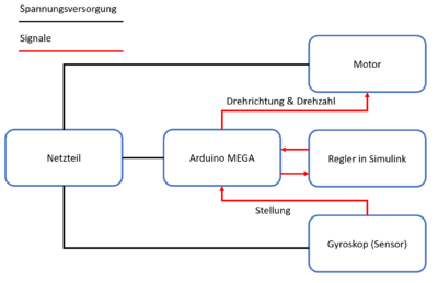 Abb.2: Technischer Systementwurf - Originaldatei