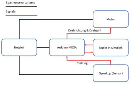 Technischer Systementwurf