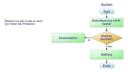 Unterprogramm Suchen