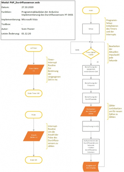 Progammablaufplan des Auswerteprogramms