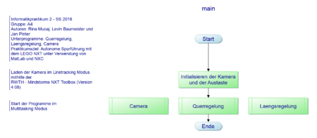 Hauptprogramm