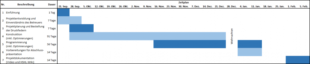 Projektplan als Gantt-Chart in Excel erstellt <br\>(Quelle: Eigene Darstellung)